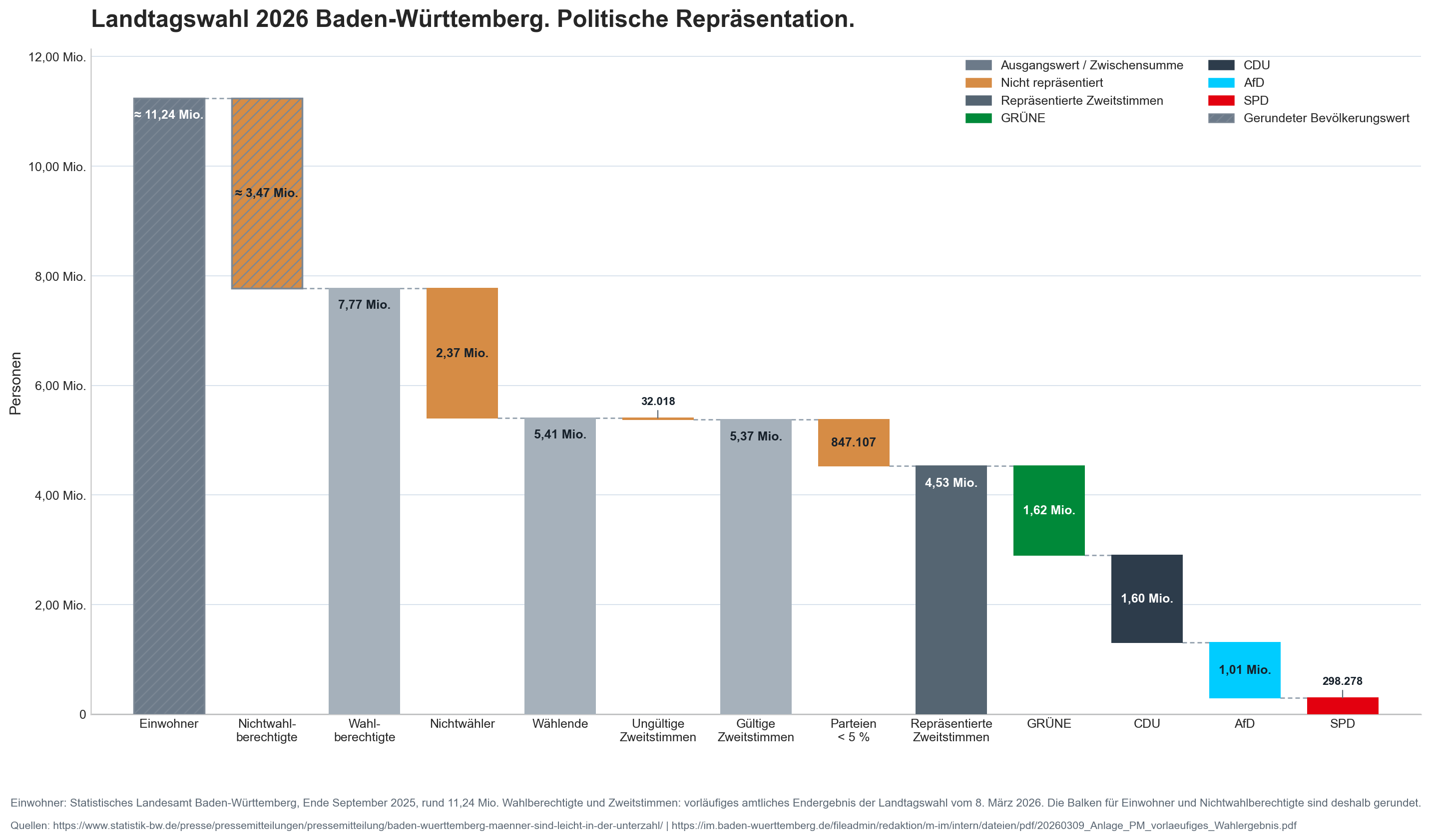 Politische Repräsentation der Stimmenanteile