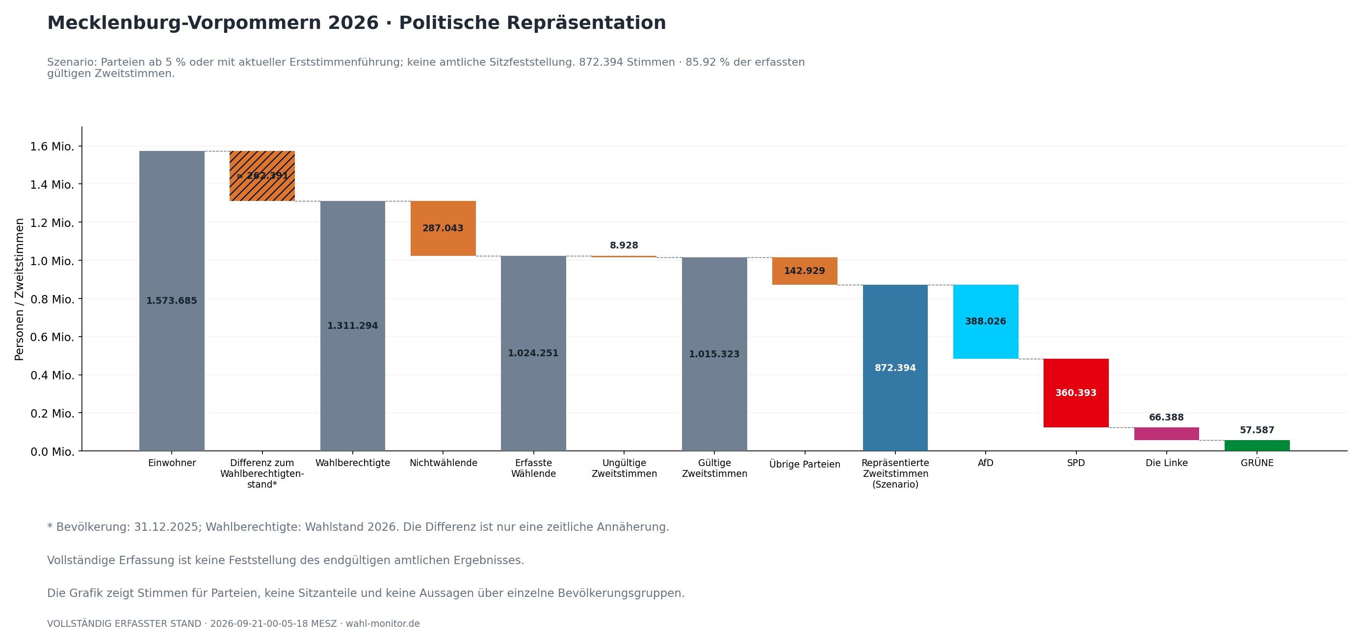 Landtagswahl Mecklenburg-Vorpommern 2026 · Politische Repräsentation der Stimmenanteile