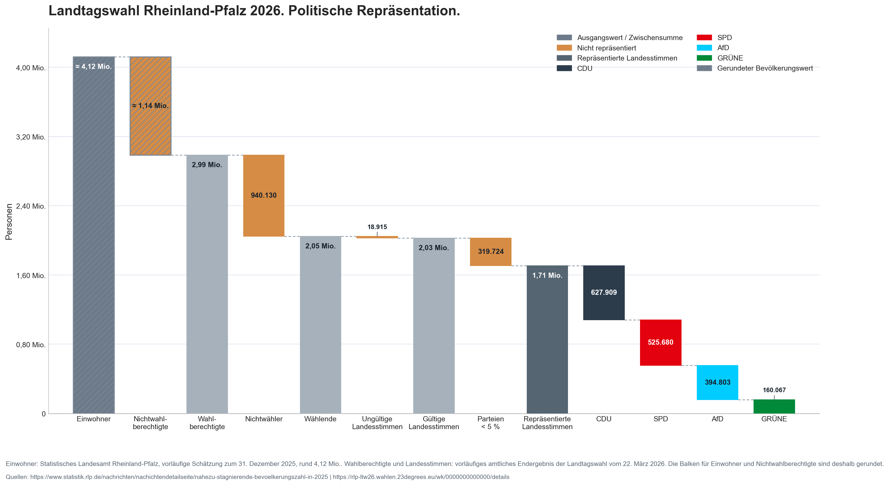 Politische Repräsentation der Stimmenanteile
